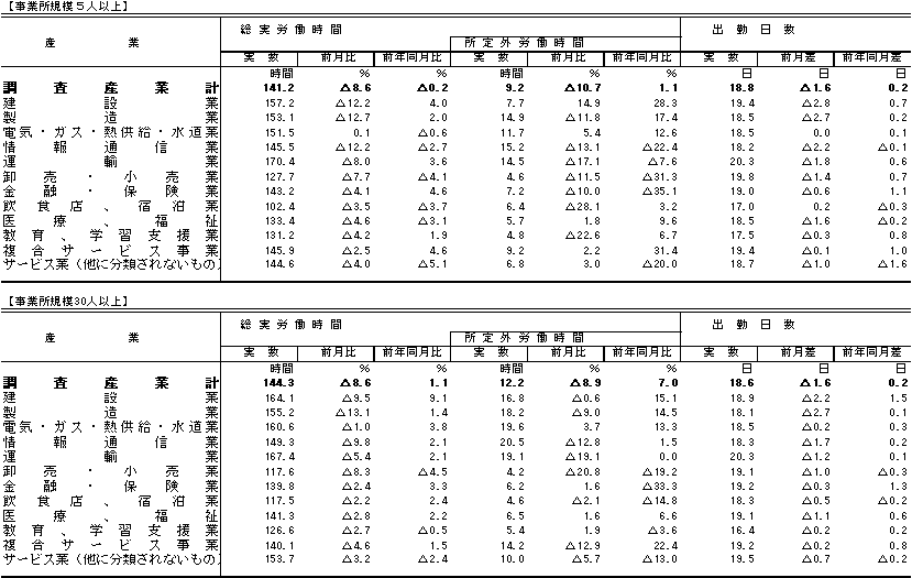 表2労働時間の動きの画像