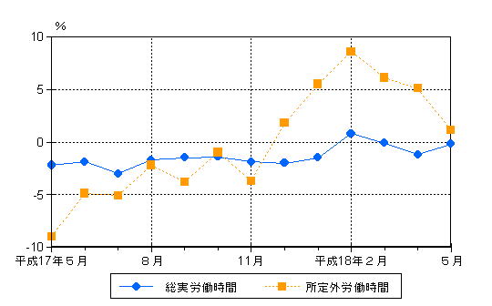 図2労働時間の動き（前年同月比）−規模5人以上・調査産業計−の画像