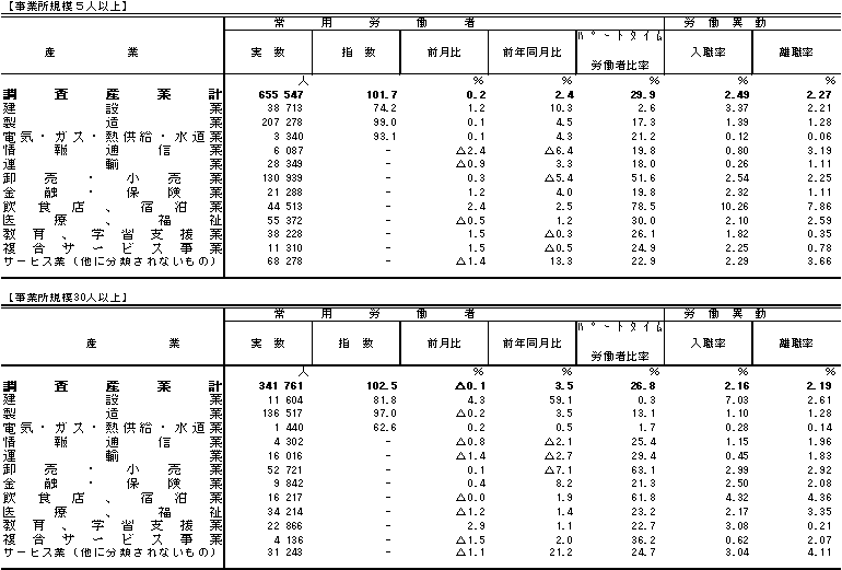 表3雇用の動きの画像