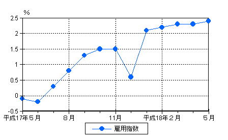 図3雇用の動き（前年同月比）−規模5人以上・調査産業計−の画像