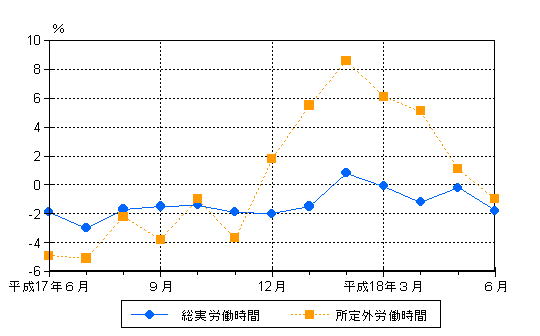 図2労働時間の動き（前年同月比）−規模5人以上・調査産業計−の画像