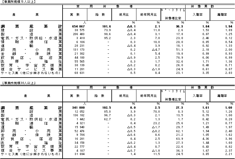 表3雇用の動きの画像