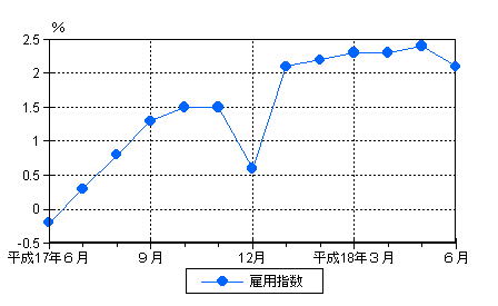 図3雇用の動き（前年同月比）−規模5人以上・調査産業計−の画像