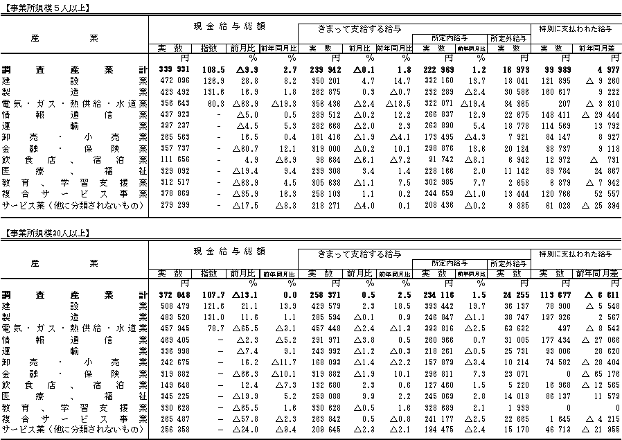 表1賃金の動きの画像