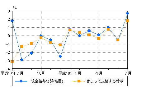 図1賃金の動き（前年同月比）−規模5人以上・調査産業計−の画像