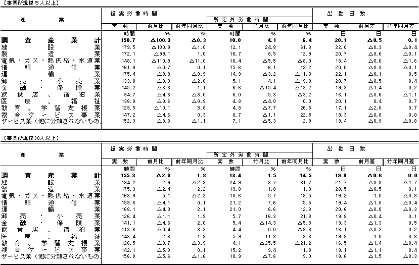 表2労働時間の動きの画像