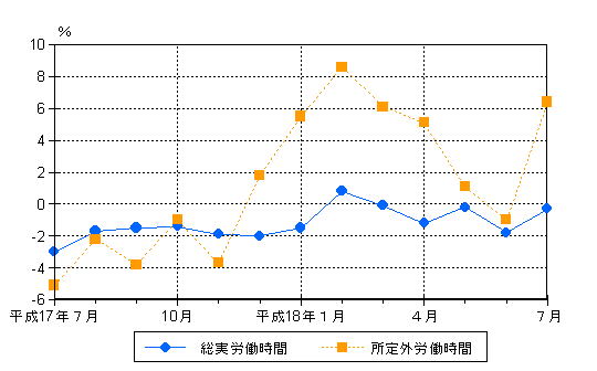 図2労働時間の動き（前年同月比）−規模5人以上・調査産業計−の画像