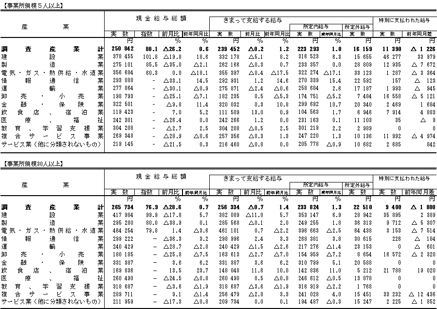 表1賃金の動きの画像