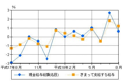 図1賃金の動き（前年同月比）−規模5人以上・調査産業計−の画像