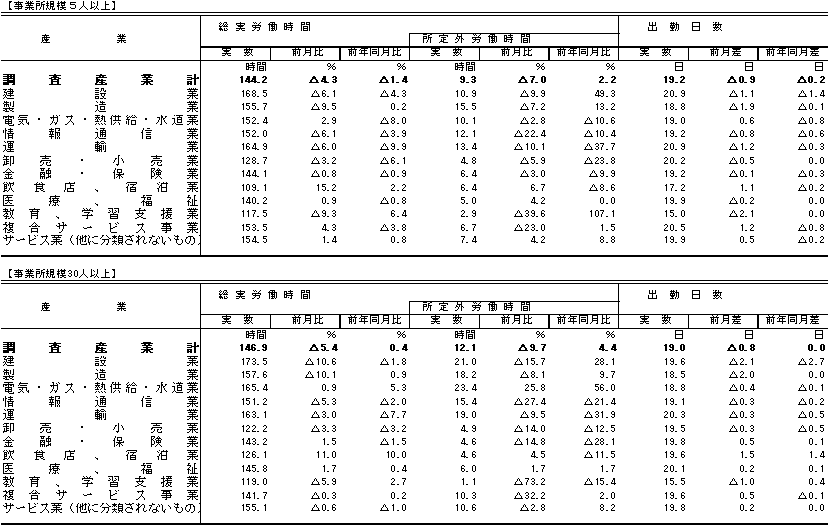 表2労働時間の動きの画像