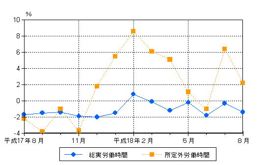 図2労働時間の動き（前年同月比）−規模5人以上・調査産業計−の画像