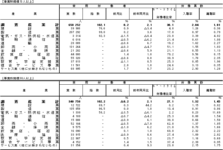 表3雇用の動きの画像