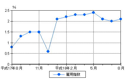 図3雇用の動き（前年同月比）−規模5人以上・調査産業計−の画像