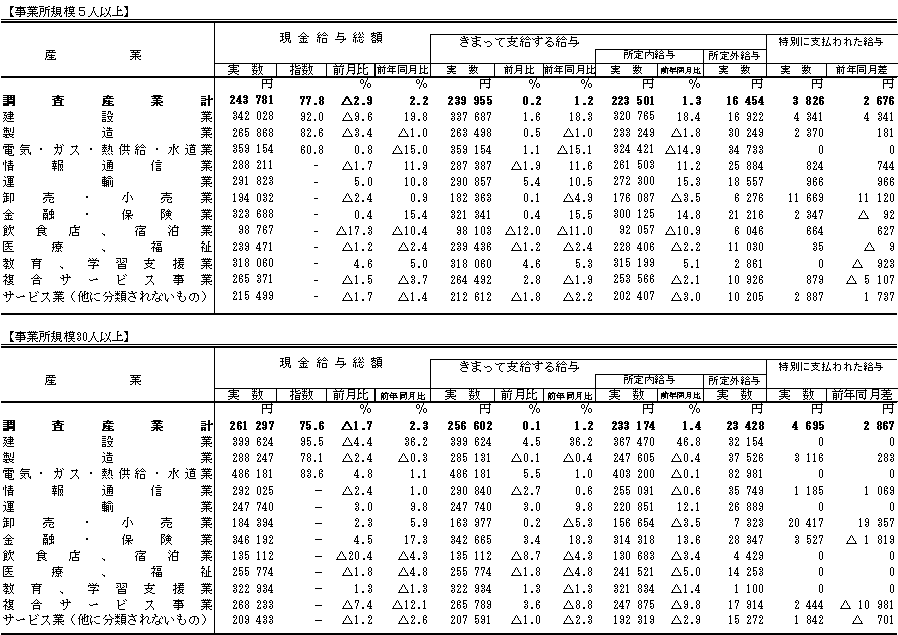 表1賃金の動きの画像