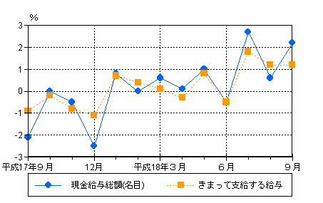 図1賃金の動き（前年同月比）−規模5人以上・調査産業計−の画像