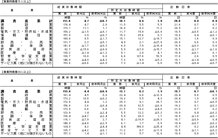 表2労働時間の動きの画像