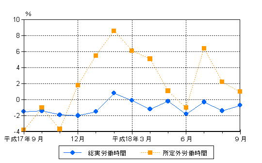 図2労働時間の動き（前年同月比）−規模5人以上・調査産業計−の画像