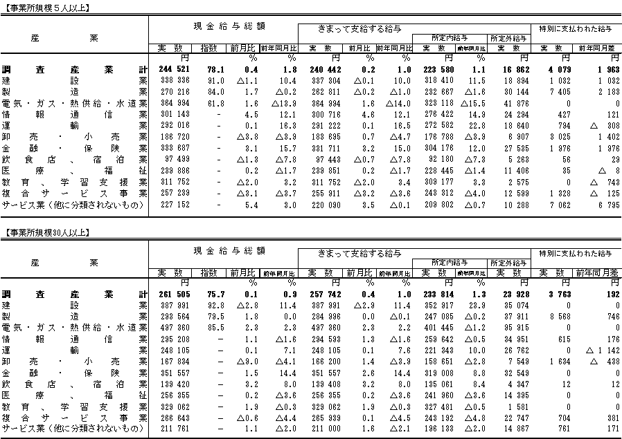 表1賃金の動きの画像