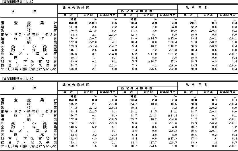 表2労働時間の動きの画像