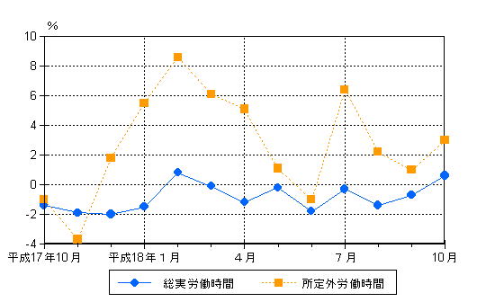 図2労働時間の動き（前年同月比）−規模5人以上・調査産業計−の画像