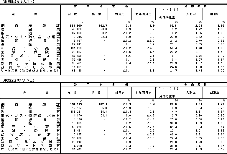 表3雇用の動きの画像