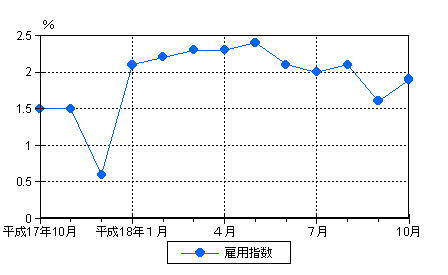 図3雇用の動き（前年同月比）−規模5人以上・調査産業計−の画像