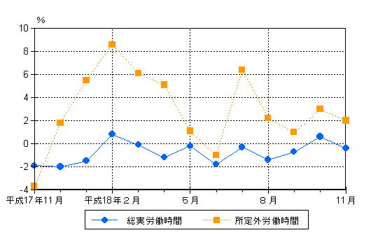 図2労働時間の動き（前年同月比）−規模5人以上・調査産業計−の画像