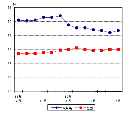 図4パートタイム労働者比率の動き-規模5人以上・調査産業計-の画像