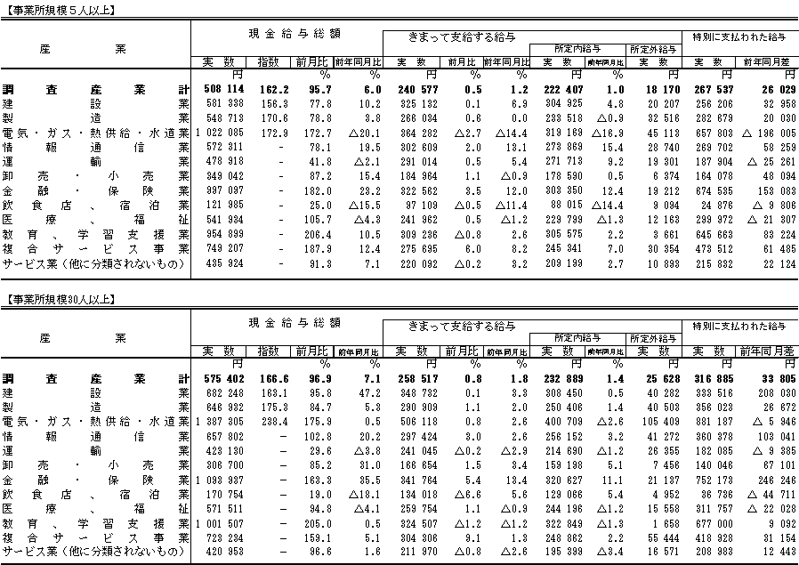 表1賃金の動きの画像