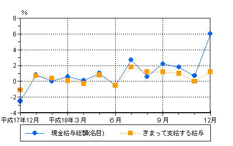 図1賃金の動き（前年同月比）−規模5人以上・調査産業計−の画像