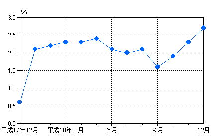 図3雇用の動き（前年同月比）−規模5人以上・調査産業計−の画像