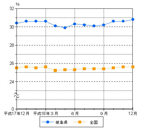 図4パートタイム労働者比率の動き−規模5人以上・調査産業計−の画像