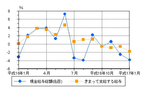 図1賃金の動き（前年同月比）−規模5人以上・調査産業計−の画像