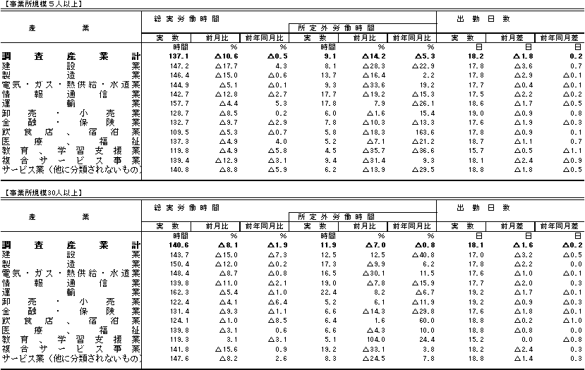 表2労働時間の動きの画像