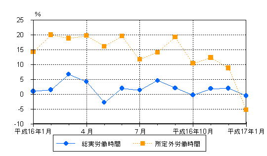 図2労働時間の動き（前年同月比）−規模5人以上・調査産業計−の画像