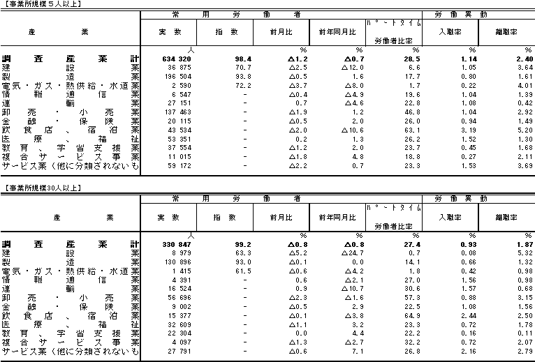 表3雇用の動きの画像