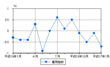 図3雇用の動き（前年同月比）−規模5人以上・調査産業計−の画像