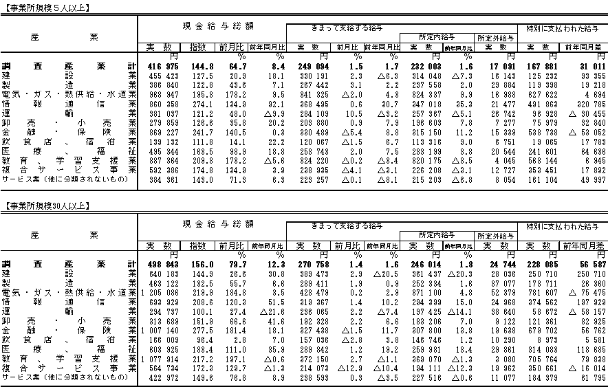 表1賃金の動きの画像