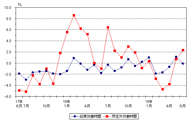 図2労働時間の動き（前年同月比）グラフ