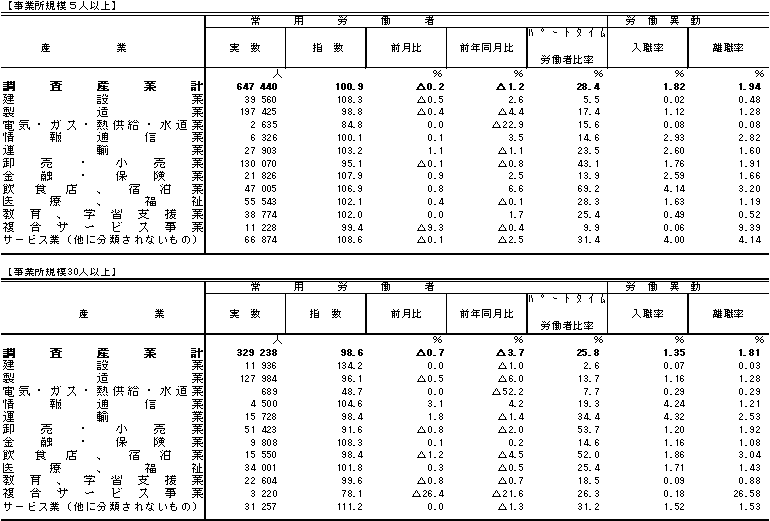 表3雇用の動きの画像