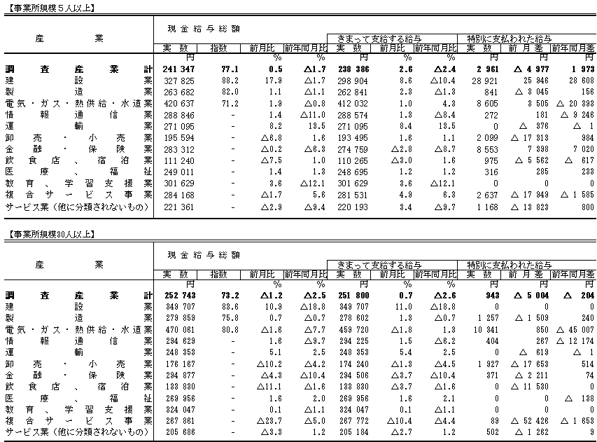 表1賃金の動きの画像