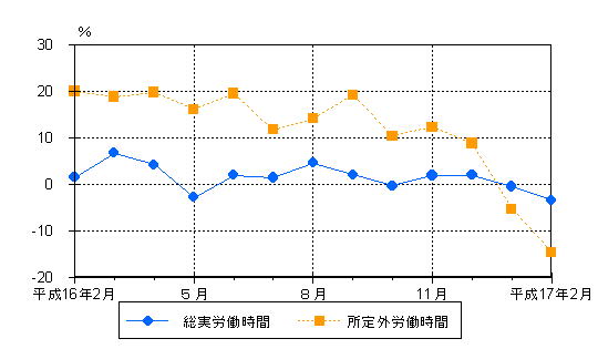 図2労働時間の動き（前年同月比）−規模5人以上・調査産業計−の画像