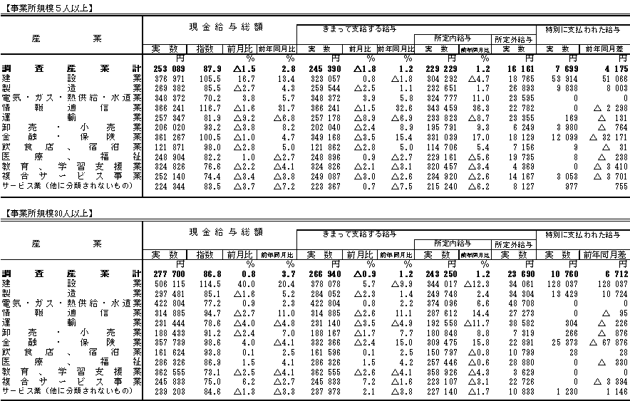 表1賃金の動きの画像