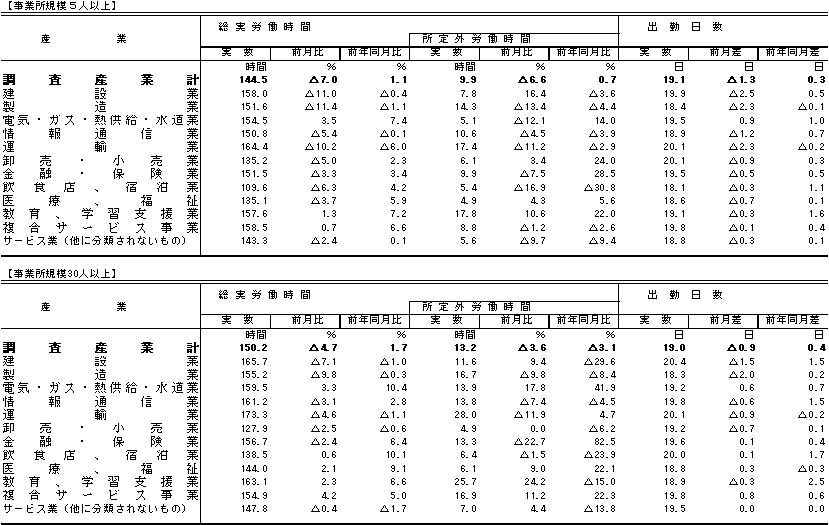 表2労働時間の動きの画像