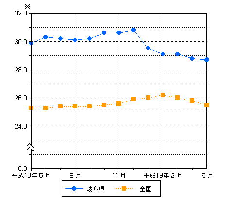 図4パートタイム労働者比率の動きグラフ