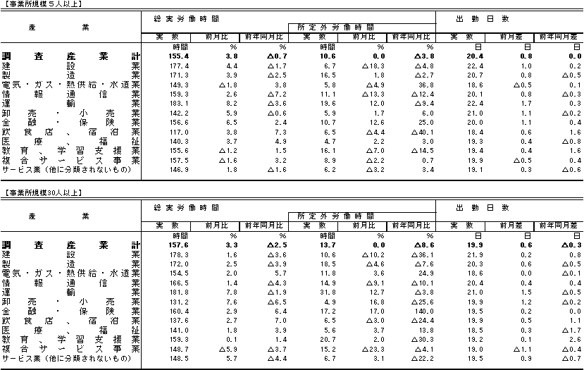 労働時間の動きの表