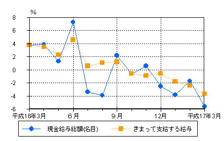 図1賃金の動き（前年同月比）−規模5人以上・調査産業計−の画像