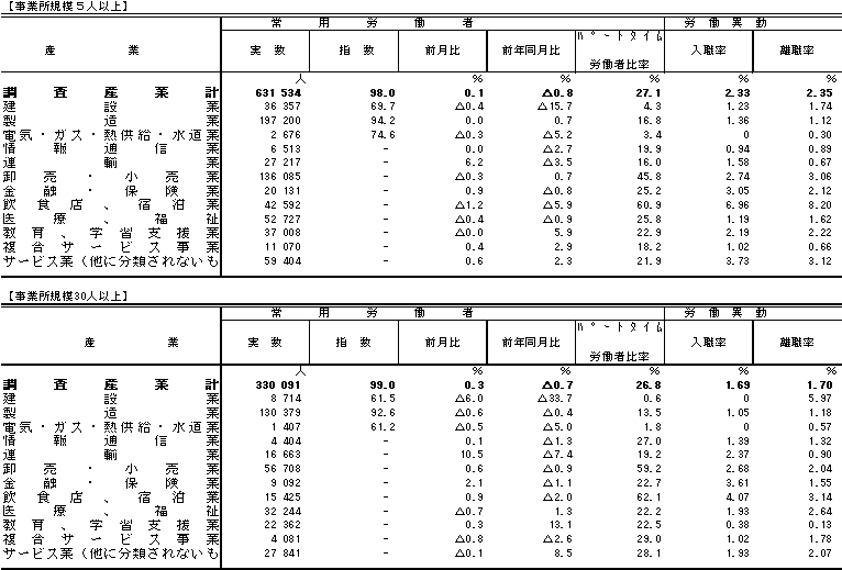 表3雇用の動きの画像