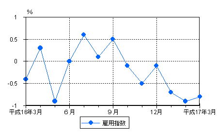 図3雇用の動き（前年同月比）−規模5人以上・調査産業計−の画像