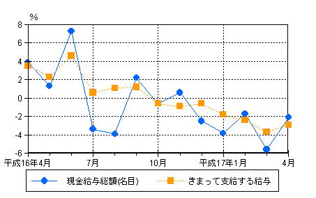 図1賃金の動き（前年同月比）−規模5人以上・調査産業計−の画像